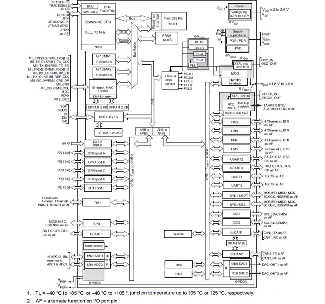 Block Diagram - STMicroelectronics STM32F105xx Connectivity Line MCUs