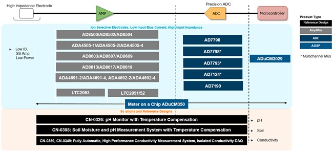 Analog Devices Inc. 化學分析解決方案