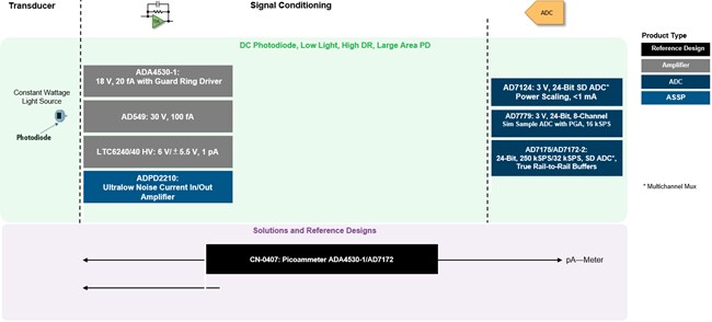 Analog Devices Inc. 化學分析解決方案