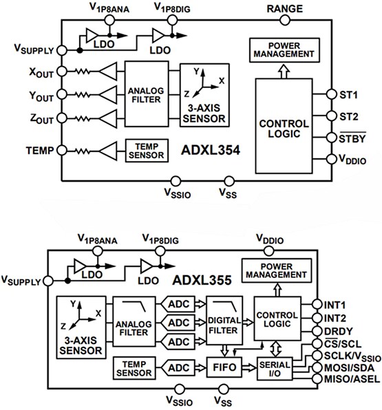 Block Diagram - Analog Devices Inc. ADXL354/ADXL355 3-Axis MEMS Accelerometers