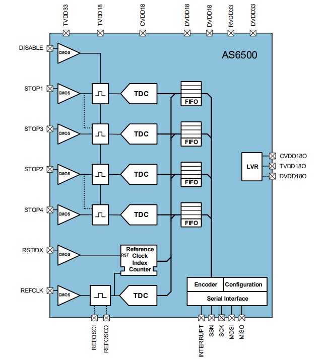 Block Diagram - ScioSense AS6500 4-Channel Time-to-Digital Converter
