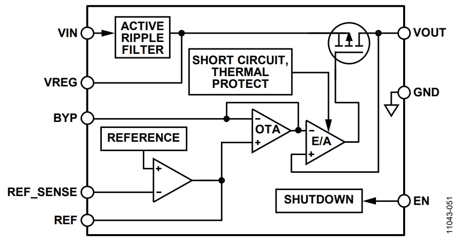 Block Diagram - Analog Devices Inc. ADM7150 800mA Ultralow Noise RF Linear Regulator