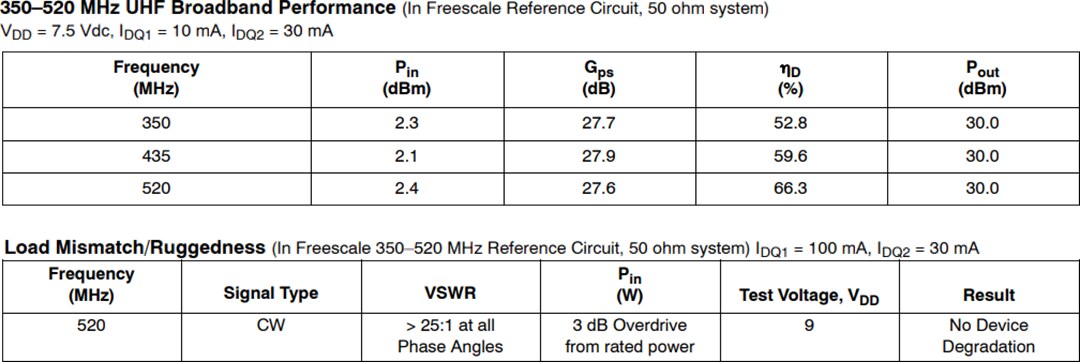 Chart - NXP Semiconductors AFIC901N RF Reference Circuits