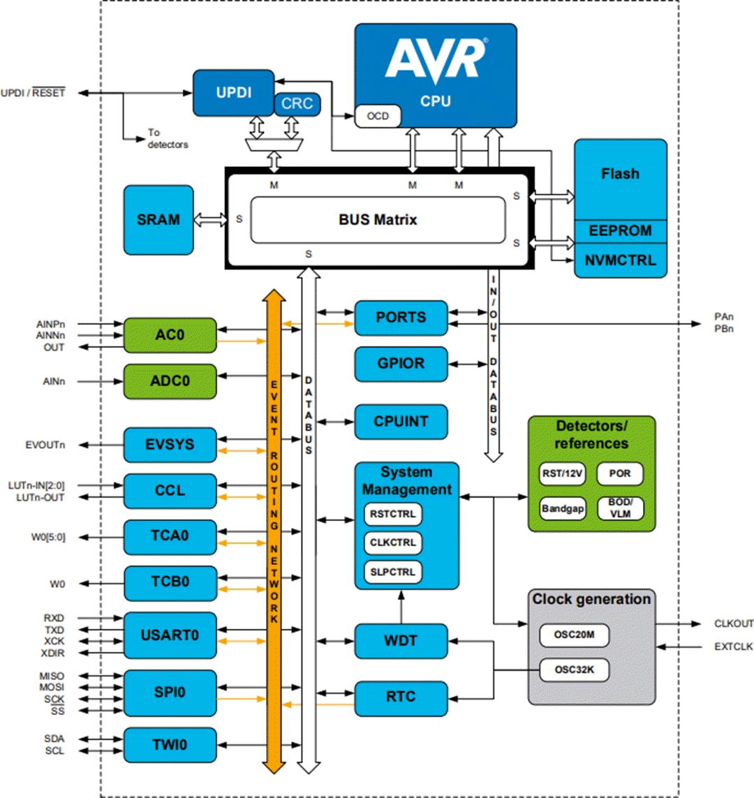 Block Diagram - Microchip Technology ATtiny804/1604 8-bit Microcontroller