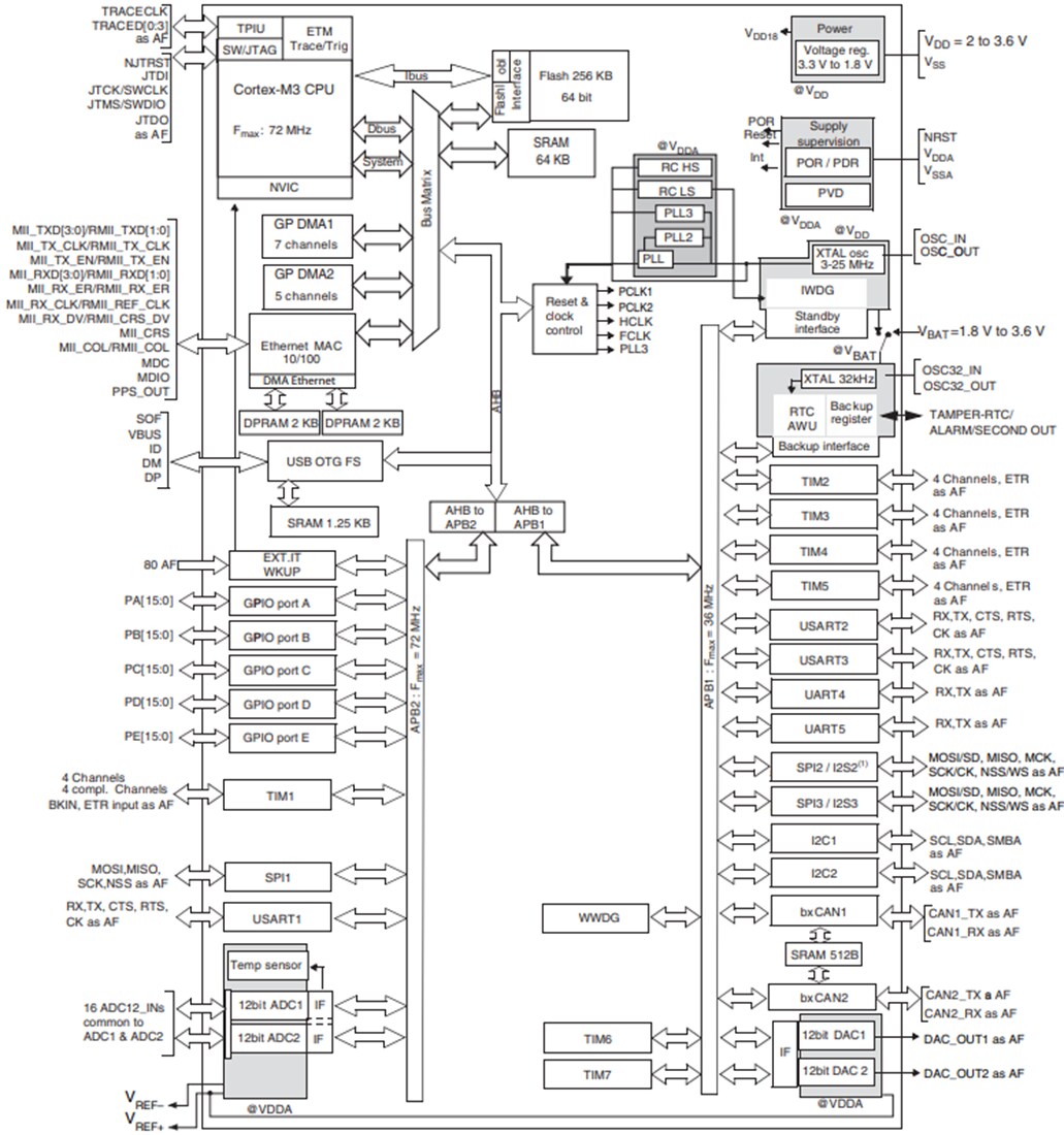 Block Diagram - STMicroelectronics STM32F107 Connectivity Line MCUs