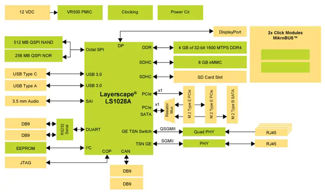 NXP Semiconductors Layerscape® LS1028A參考設計板