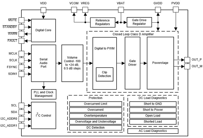 Block Diagram - Texas Instruments TAS6421-Q1 Automotive Burr-Brown™ Audio Amplifiers