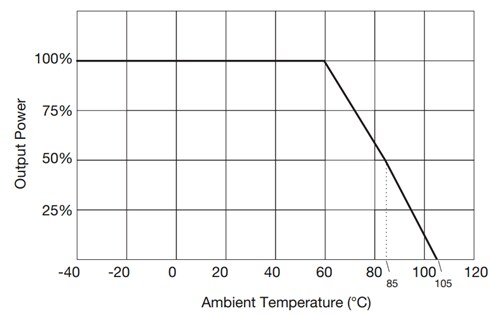 Performance Graph - XP Power STH05 Switching Regulators