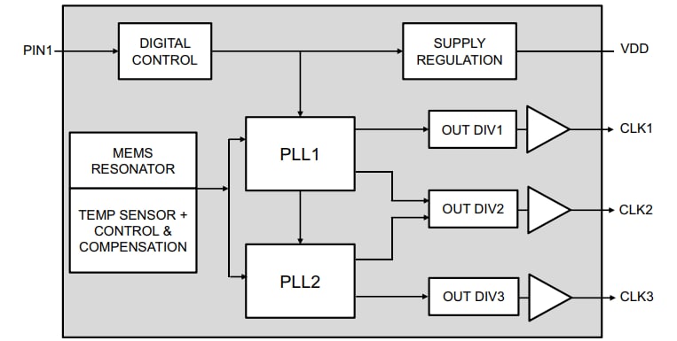 Block Diagram - Microchip Technology DSC613 3-Output MEMS Clock Generators