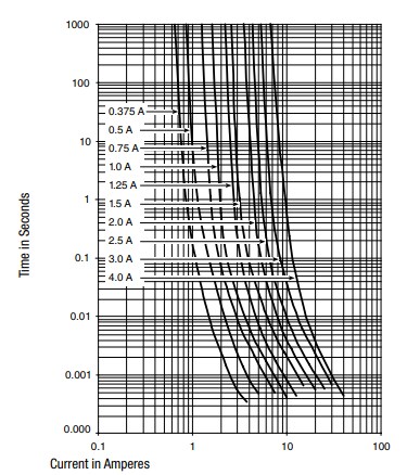 Performance Graph - Schurter USF 1206 Surface-Mount Fuses