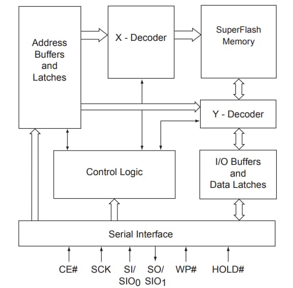 結構圖 - Microchip Technology SST25WF040B/80B SPI序列快閃記憶體