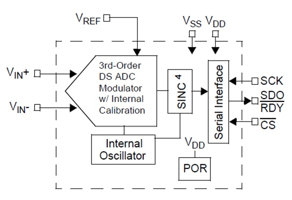 Block Diagram - Microchip Technology MCP3551 Analog-to-Digital Converters