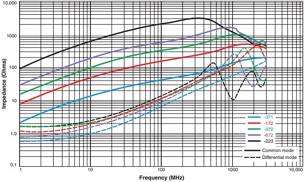 Performance Graph - Coilcraft 1206 USB 2.0 Common Mode Chokes