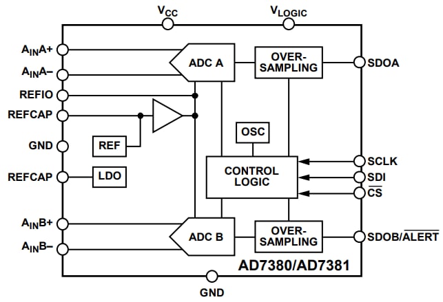 結構圖 - Analog Devices Inc. AD7380/AD7381 4MSPS雙重取樣16/14位元SAR ADC