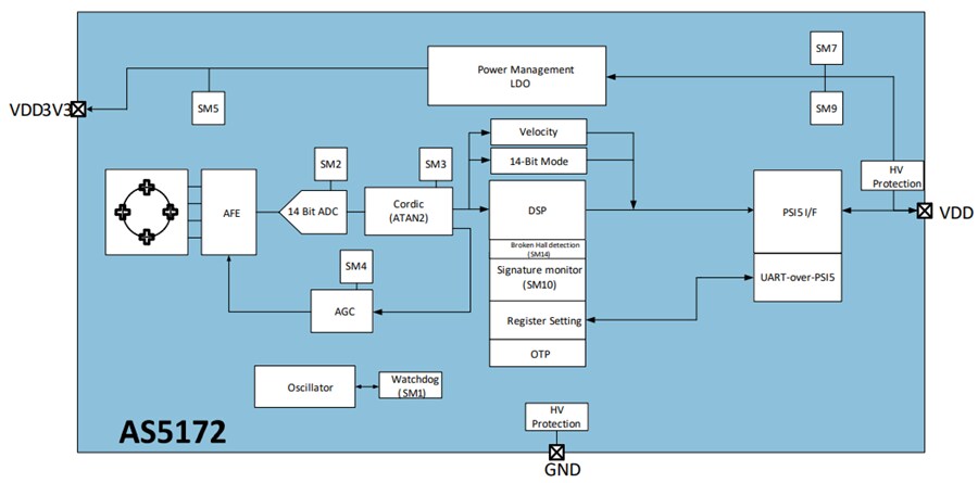 Block Diagram - ams OSRAM AS5172B Magnetic Position Sensors