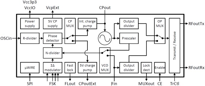 Block Diagram - Texas Instruments LMX2571EVM Evaluation Module (EVM)