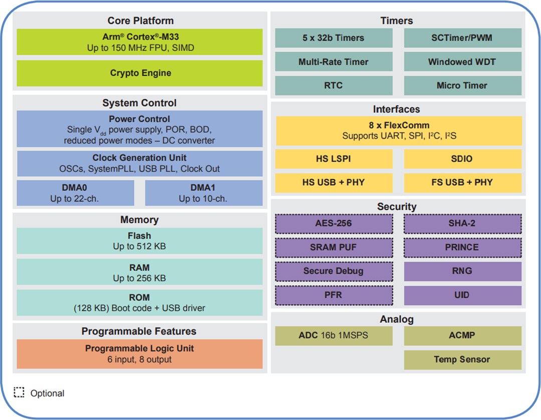 Block Diagram - NXP Semiconductors LPC55S2x/LPC552x Arm® Cortex®-M33 Microcontrollers
