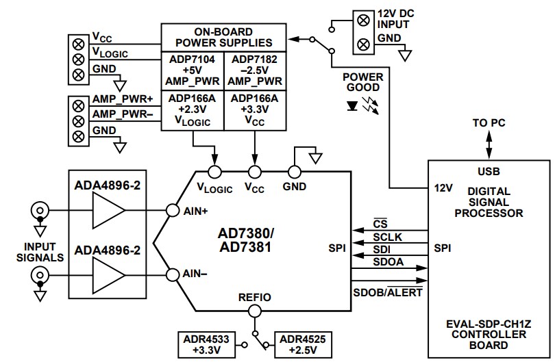 Block Diagram - Analog Devices Inc. EVAL-AD7380FMCZ/EVAL-AD7381FMCZ  Evaluation Boards