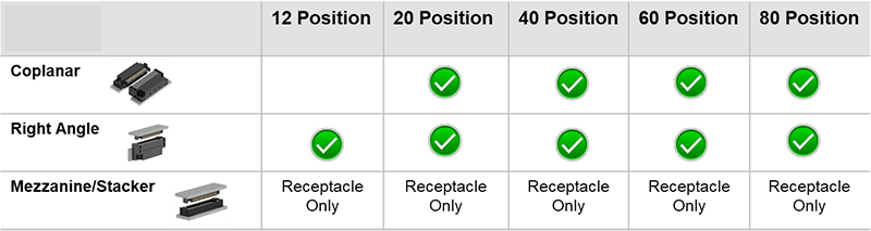 Amphenol InterCon Systems Lynx™ QD四通道差分互連連接器