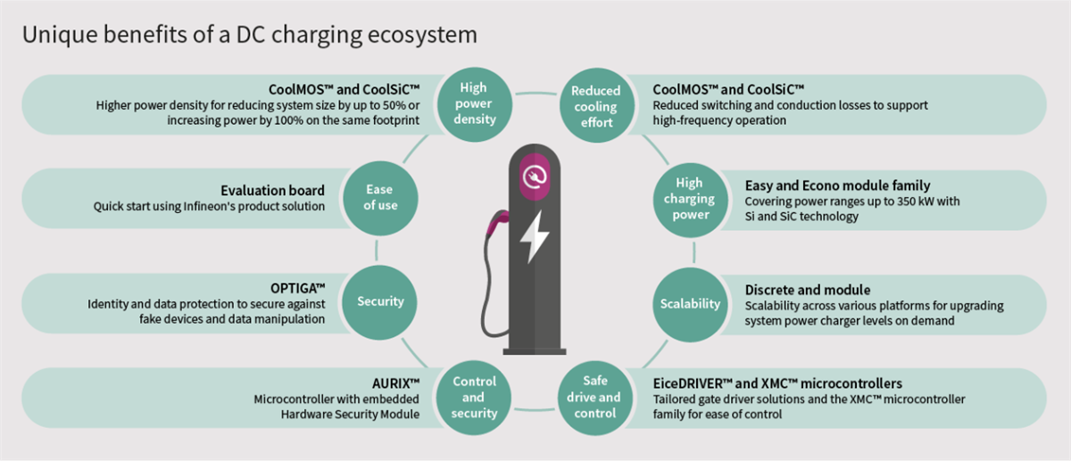 Infineon Technologies 快速DC EV充電解決方案