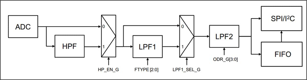 結構圖 - STMicroelectronics ASM330LHH汽車6軸慣性模組