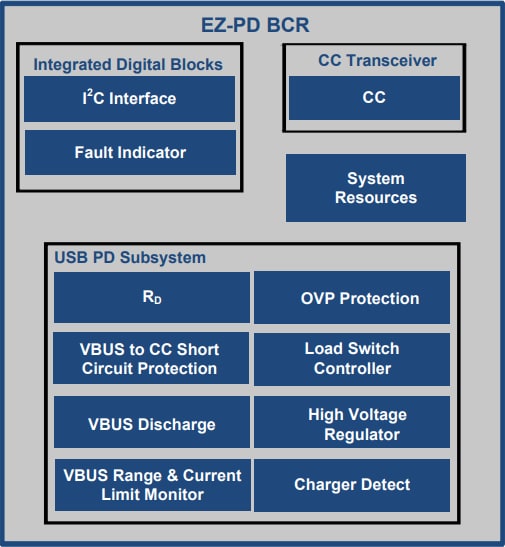 結構圖 - Infineon Technologies EZ-PD™ BCR USB Type-C連接埠控制器