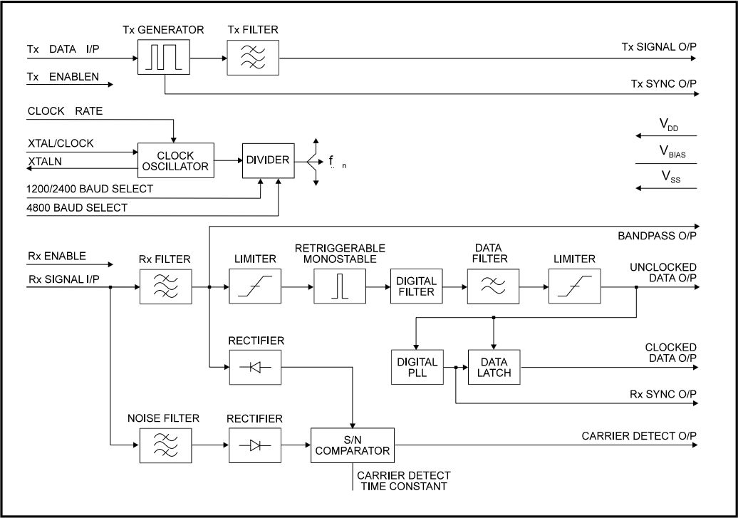 Block Diagram - CML Micro CMX469A FFSK Modems