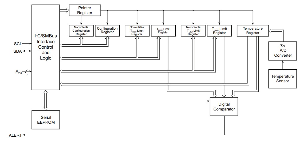 Block Diagram - Microchip Technology AT30TSE758A Digital Temperature Sensors