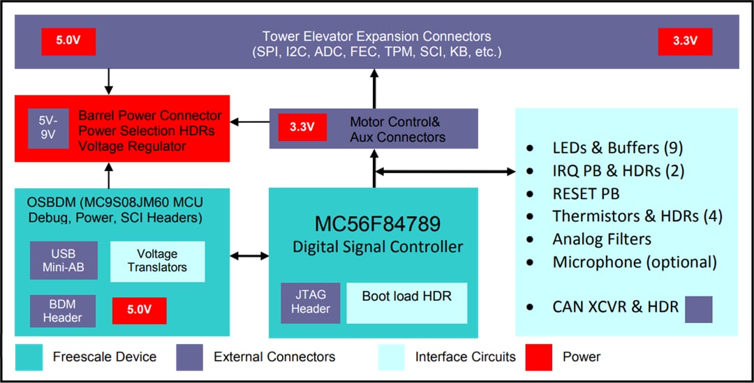 Block Diagram - NXP Semiconductors TWR-56F8400 Tower® System Development Board