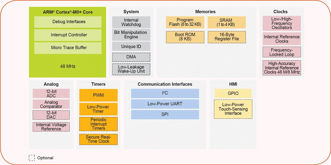 Block Diagram - NXP Semiconductors Kinetis KL0x Microcontrollers