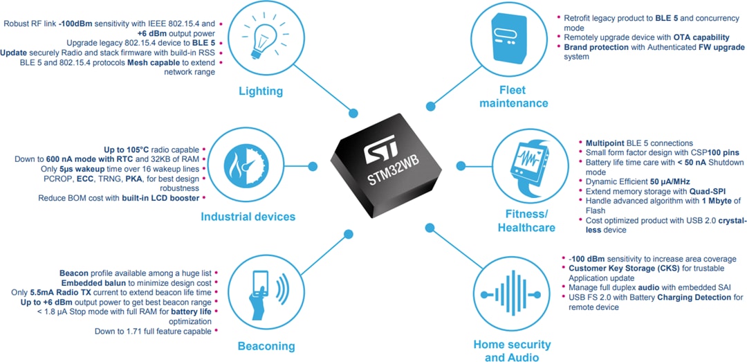 STMicroelectronics STM32雙核多重通訊協定無線MCU