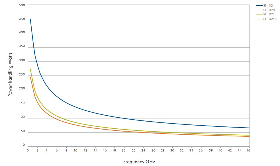 Performance Graph - HUBER+SUHNER SUCOFLEX® 102 Microwave Cable Assemblies