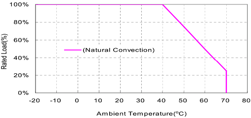 Performance Graph - Cincon TRH70A 70W Switching Adapters