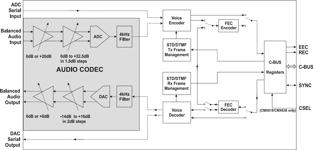 Block Diagram - CML Micro CMX618 & CMX638 RALCWI™ Vocoder ICs