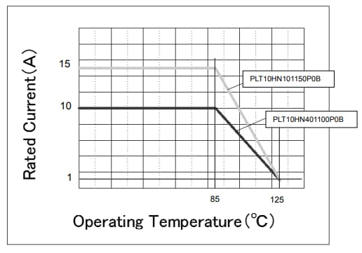 Performance Graph - Murata PLT Filters