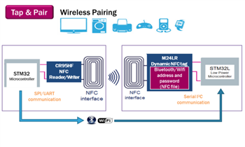 Chart - STMicroelectronics Near Field Communication Application Solutions