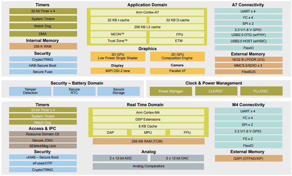 結構圖 - NXP Semiconductors i.MX 7ULP應用處理器