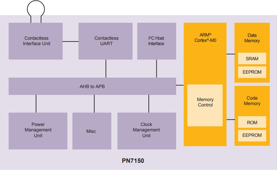 Block Diagram - NXP Semiconductors PN7150 Radio-Frequency Identification Transponder
