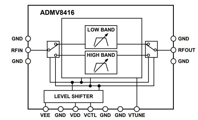 Analog Devices Inc. ADMV8416可調諧帶通濾波器 (7-32GHz)