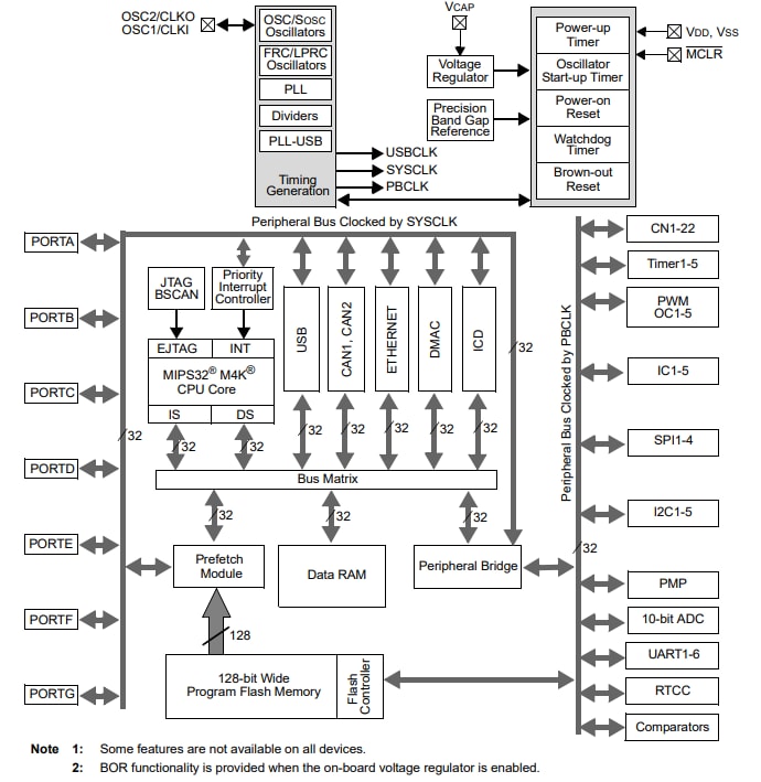 Block Diagram - Microchip Technology PIC32MX5/6/7 Microcontrollers