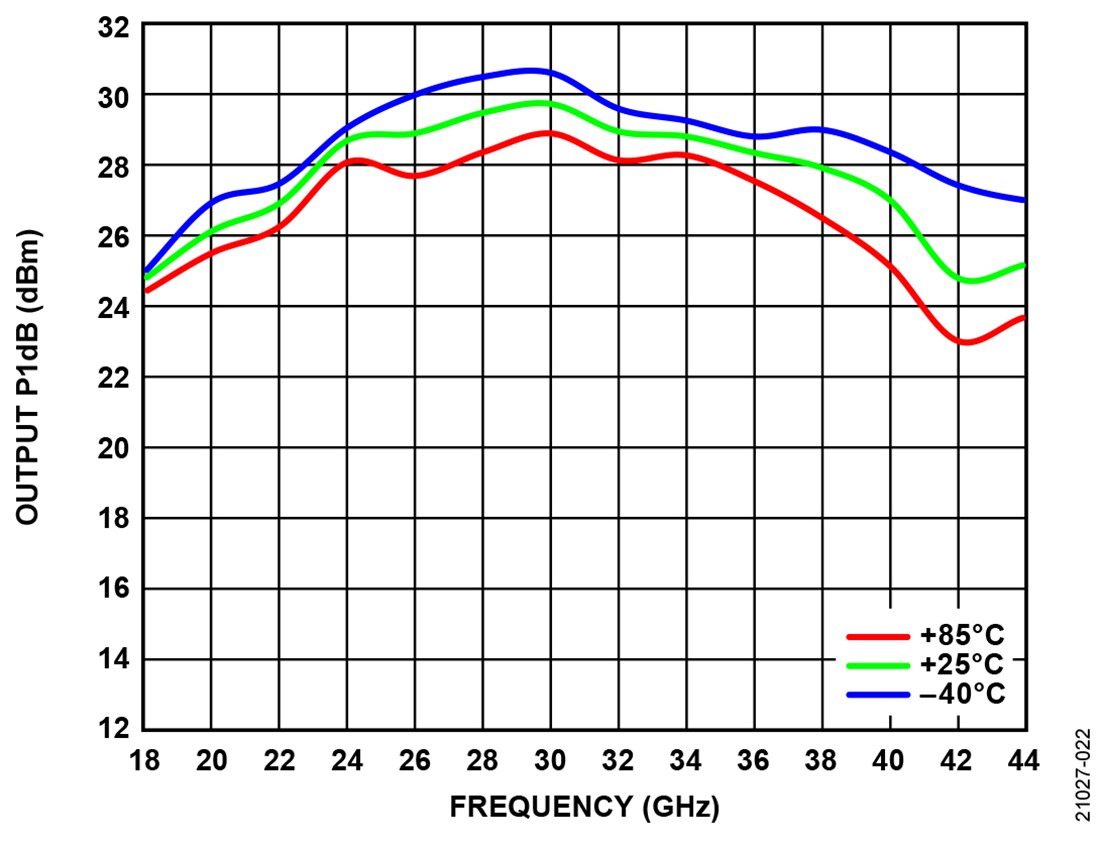 Chart - Analog Devices Inc. ADPA7006 GaAs pHEMT MMIC Power Amplifier