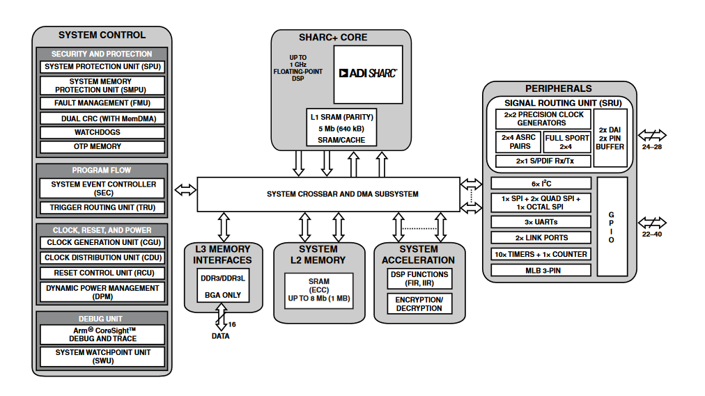 結構圖 - Analog Devices Inc. ADSP-2156X SHARC+單核高效能DSP