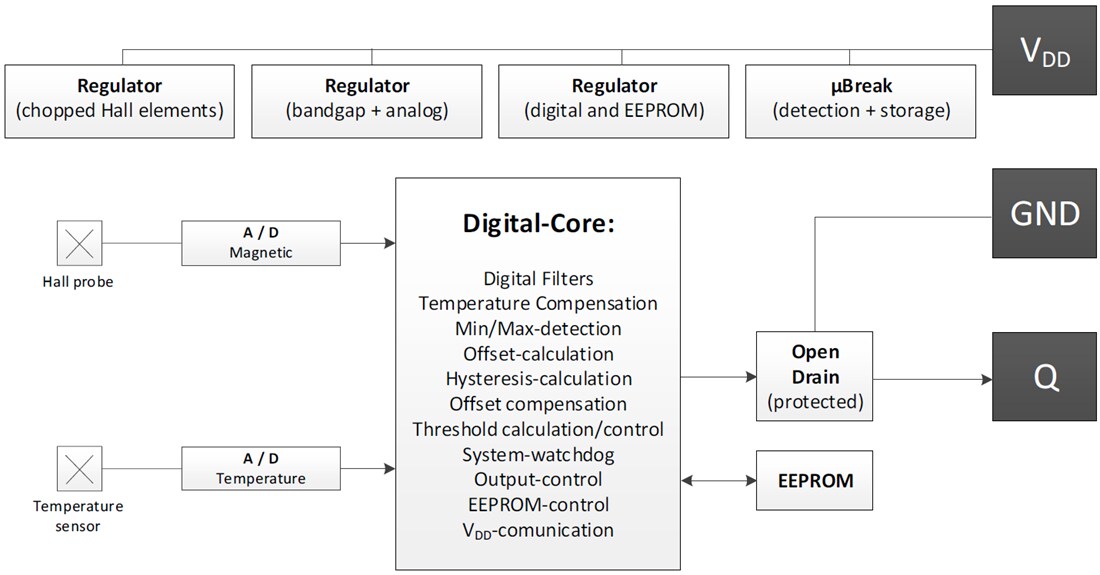 Block Diagram - Infineon Technologies XENSIV™ TLE4988C Hall Based Camshaft Sensor