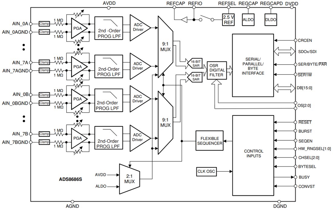 Block Diagram - Texas Instruments ADS8686S 16-Bit Analog-to-Digital Converter (ADC)