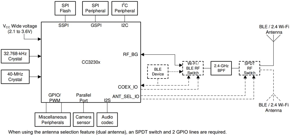 結構圖 - Texas Instruments CC3230S/CC3230SF SimpleLink™ Wi-Fi®無線MCU