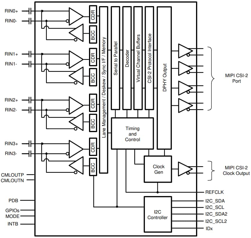 結構圖 - Texas Instruments DS90UB662-Q1四通道FPD-Link III解串器中樞