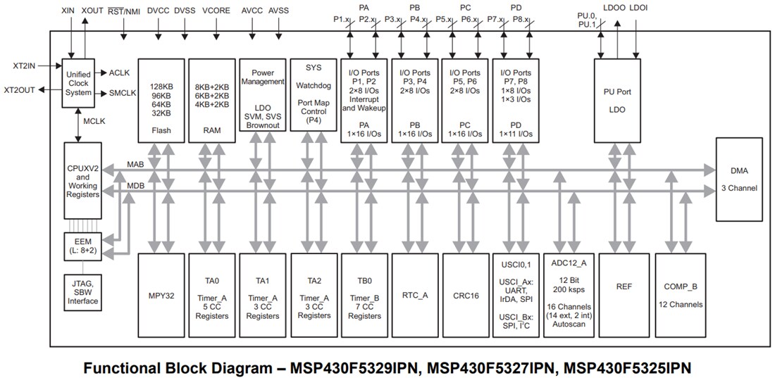 Block Diagram - Texas Instruments MSP430F532x Mixed-Signal Microcontrollers (MCUs)