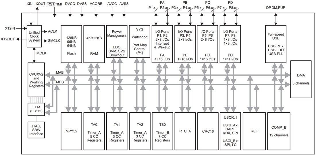 Block Diagram - Texas Instruments MSP430F552x/MSP430F551x Mixed-Signal MCUs