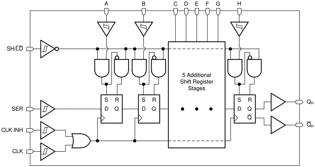 Block Diagram - Texas Instruments SN74HCS165/SN74HCS165-Q1 Shift Register