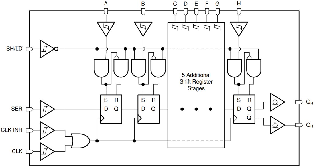 Block Diagram - Texas Instruments SN74HCS16507/SN74HCS16507-Q1 Shift Registers